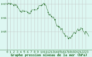Courbe de la pression atmosphrique pour Landivisiau (29)
