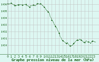Courbe de la pression atmosphrique pour Lyon - Saint-Exupry (69)