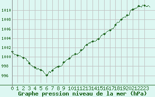 Courbe de la pression atmosphrique pour Besanon (25)