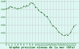 Courbe de la pression atmosphrique pour Brive-Laroche (19)