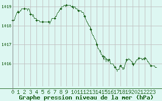 Courbe de la pression atmosphrique pour Salon-de-Provence (13)