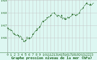 Courbe de la pression atmosphrique pour Cap Pertusato (2A)