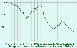 Courbe de la pression atmosphrique pour Ile d