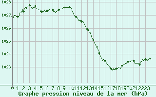 Courbe de la pression atmosphrique pour Lorient (56)