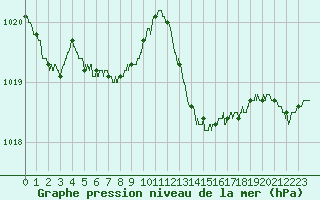 Courbe de la pression atmosphrique pour Le Talut - Belle-Ile (56)