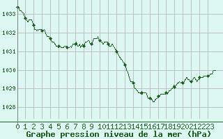 Courbe de la pression atmosphrique pour Ste (34)