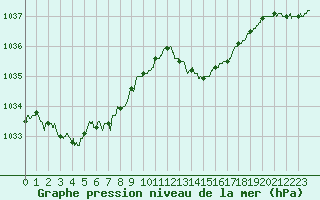 Courbe de la pression atmosphrique pour Cap de la Hague (50)