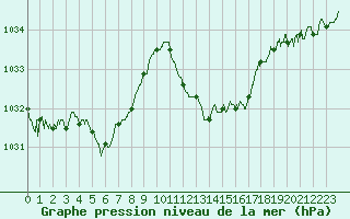 Courbe de la pression atmosphrique pour Marignane (13)