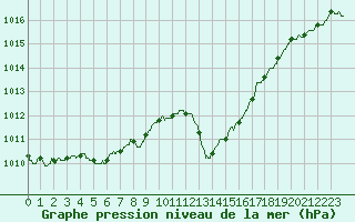 Courbe de la pression atmosphrique pour Leucate (11)