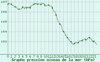 Courbe de la pression atmosphrique pour Angers-Marc (49)