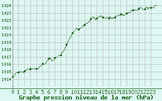 Courbe de la pression atmosphrique pour Blois (41)