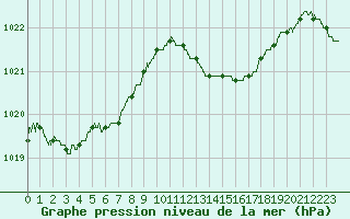 Courbe de la pression atmosphrique pour Bastia (2B)
