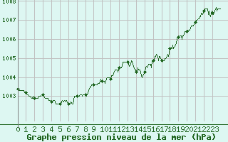Courbe de la pression atmosphrique pour Boulogne (62)