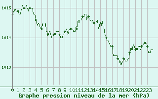 Courbe de la pression atmosphrique pour Ouessant (29)