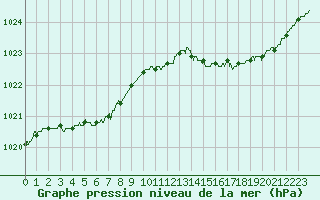 Courbe de la pression atmosphrique pour Ouessant (29)