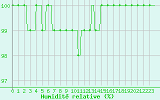 Courbe de l'humidit relative pour Logbierm (Be)