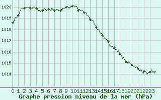 Courbe de la pression atmosphrique pour Dijon / Longvic (21)