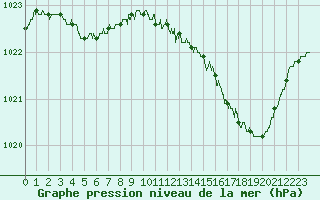 Courbe de la pression atmosphrique pour Dijon / Longvic (21)