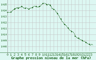 Courbe de la pression atmosphrique pour Caen (14)
