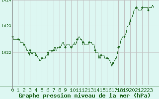 Courbe de la pression atmosphrique pour Brest (29)