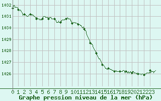 Courbe de la pression atmosphrique pour Dax (40)