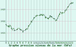 Courbe de la pression atmosphrique pour Landivisiau (29)