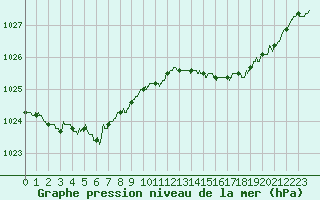 Courbe de la pression atmosphrique pour Dunkerque (59)