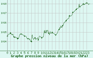 Courbe de la pression atmosphrique pour Ile d