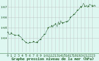 Courbe de la pression atmosphrique pour Saint-Brieuc (22)