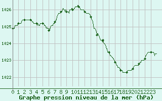 Courbe de la pression atmosphrique pour Bergerac (24)