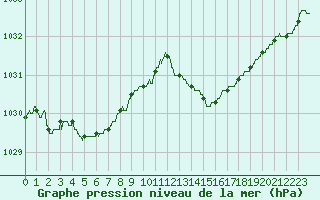 Courbe de la pression atmosphrique pour Brest (29)