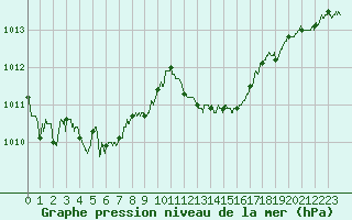 Courbe de la pression atmosphrique pour Ajaccio - Campo dell
