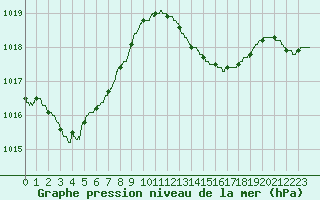 Courbe de la pression atmosphrique pour Le Bourget (93)