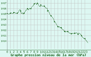 Courbe de la pression atmosphrique pour Marignane (13)