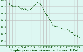 Courbe de la pression atmosphrique pour Romorantin (41)