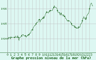 Courbe de la pression atmosphrique pour Alenon (61)