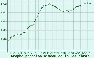 Courbe de la pression atmosphrique pour Pointe de Chassiron (17)