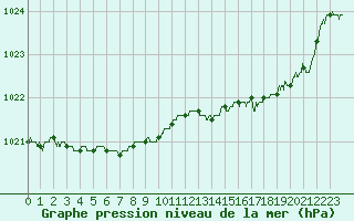 Courbe de la pression atmosphrique pour Ouessant (29)