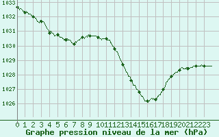 Courbe de la pression atmosphrique pour Albi (81)