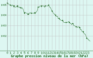 Courbe de la pression atmosphrique pour Lille (59)