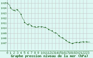 Courbe de la pression atmosphrique pour Cap de la Hague (50)