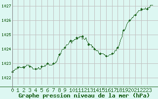 Courbe de la pression atmosphrique pour Trappes (78)