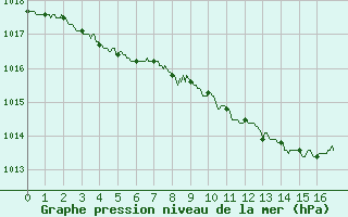 Courbe de la pression atmosphrique pour Saint Girons (09)