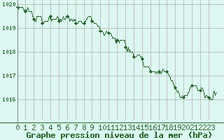 Courbe de la pression atmosphrique pour Chlons-en-Champagne (51)