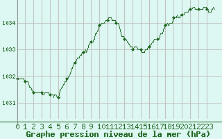 Courbe de la pression atmosphrique pour Leucate (11)