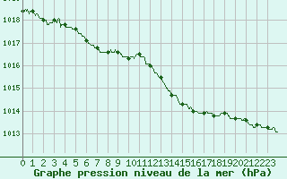 Courbe de la pression atmosphrique pour Rennes (35)