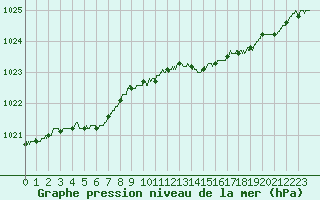Courbe de la pression atmosphrique pour Brest (29)