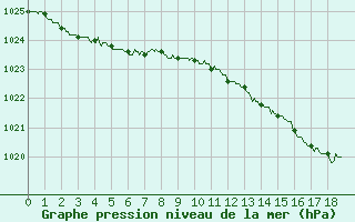 Courbe de la pression atmosphrique pour Pau (64)