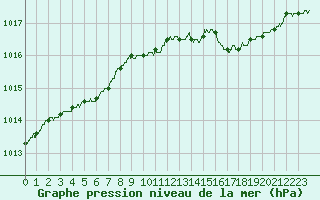 Courbe de la pression atmosphrique pour Cherbourg (50)
