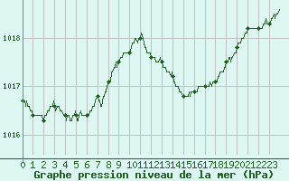 Courbe de la pression atmosphrique pour Istres (13)